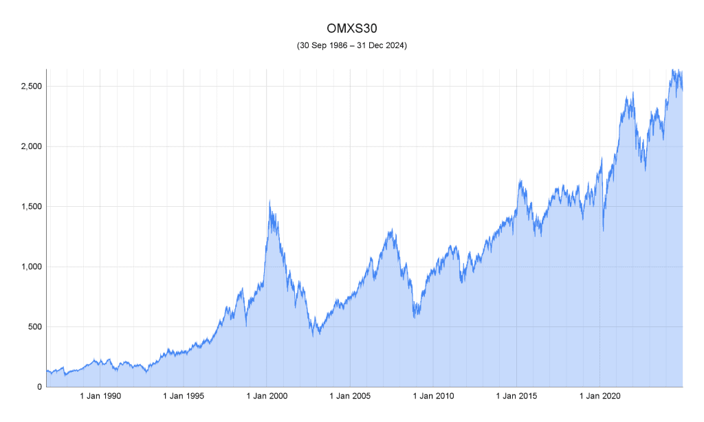 OMXS30 stiger 1,6 procent med Boliden och Asmodee i topp