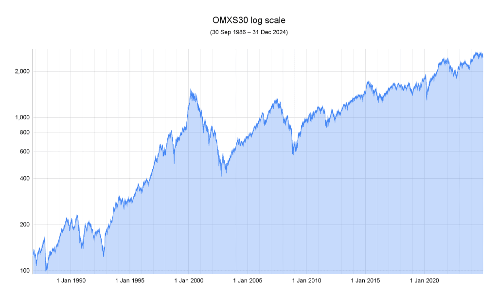 OMXS30 faller 0,4 procent – Saab stiger på höjd riktkurs